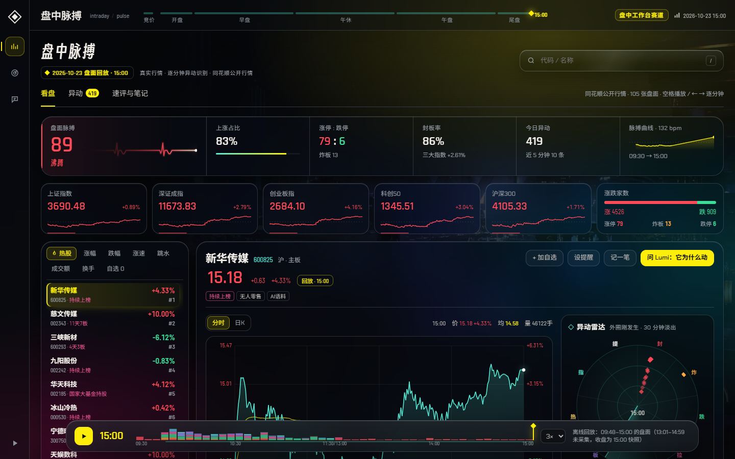 盘中脉搏监控台